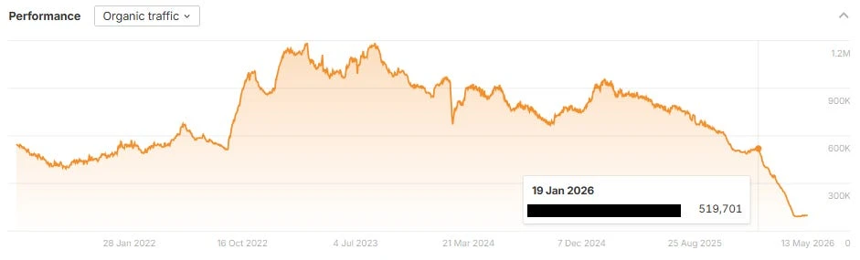 Ahrefs organic traffic chart for an anonymised site, climbing to a peak above 1.2M monthly visits before falling to a fraction of that